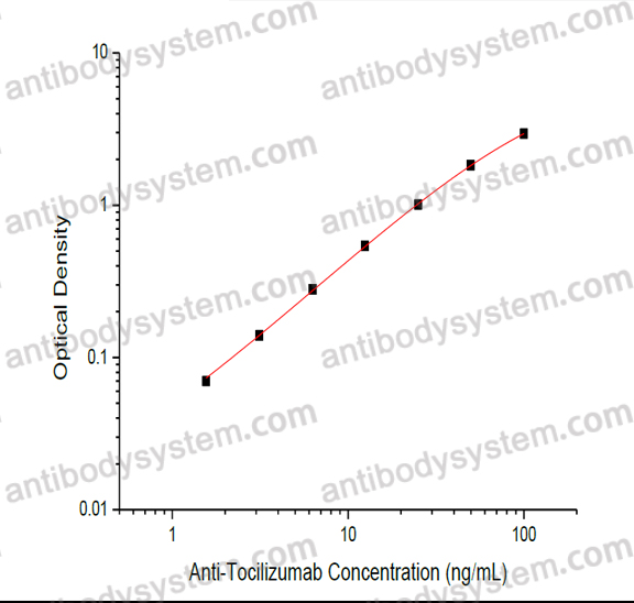 Anti-Tocilizumab ELISA Kit